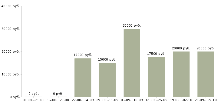 Вакансии на дому через интернет в Самаре - Медиана зарплат на дому через интернет в Самаре за 2 месяца