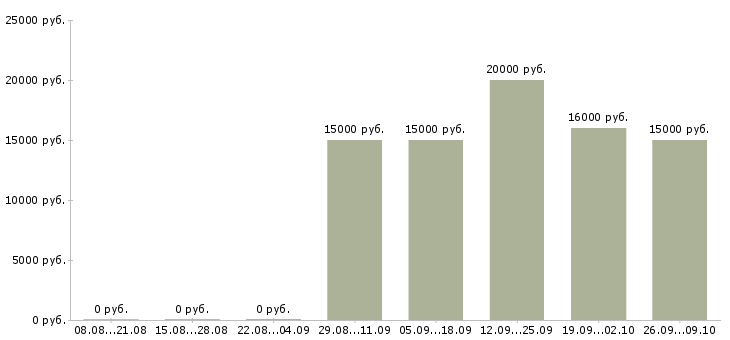 Вакансии оператор call центра Башкортостан - Медиана зарплат оператор call центра Башкортостан за 2 месяца