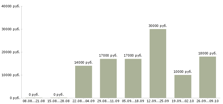 Вакансии оператор на входящие звонки Нижний новгород - Медиана зарплат оператор на входящие звонки Нижний новгород за 2 месяца