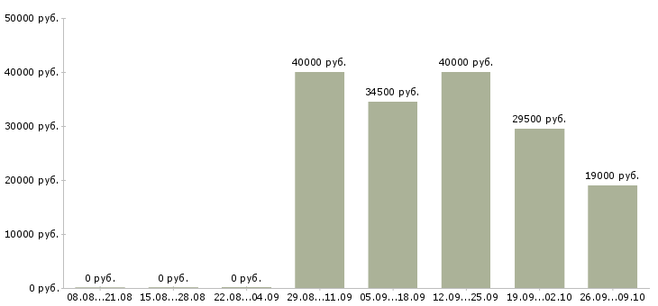 Вакансии оператор пк в отдел продаж в Пскове - Медиана зарплат оператор пк в отдел продаж в Пскове за 2 месяца
