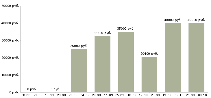 Вакансии оператор с перспективой роста Санкт-петербург - Медиана зарплат оператор с перспективой роста Санкт-петербург за 2 месяца
