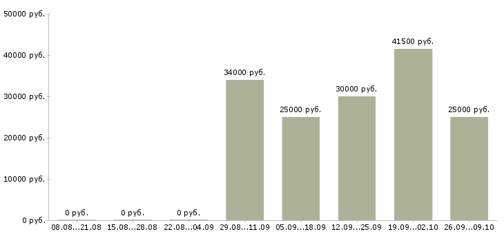 Вакансии офисный консультант в Краснодаре - Медиана зарплат офисный консультант в Краснодаре за 2 месяца