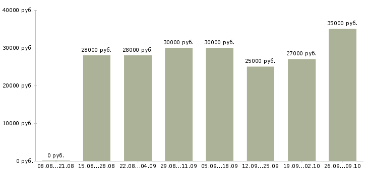 Вакансии повар по приготовлению полуфабрикатов Санкт-петербург - Медиана зарплат повар по приготовлению полуфабрикатов Санкт-петербург за 2 месяца
