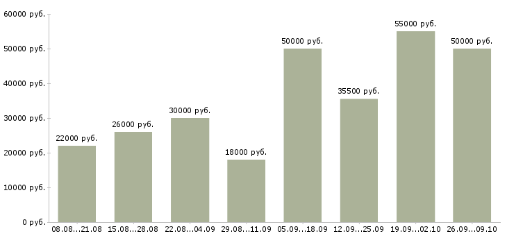Вакансии подработка без опыта Татарстан - Медиана зарплат подработка без опыта Татарстан за 2 месяца