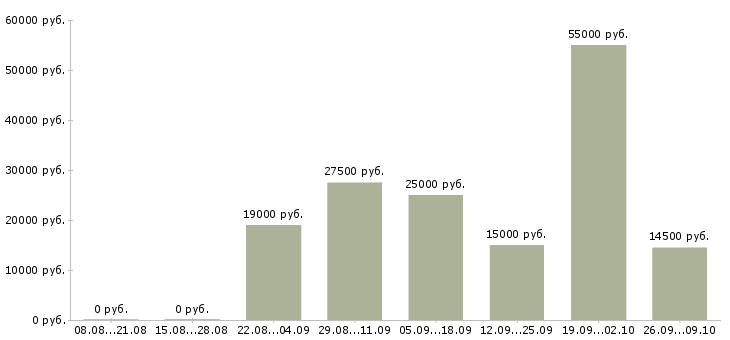 Вакансии подработка дома в Саратове - Медиана зарплат подработка дома в Саратове за 2 месяца