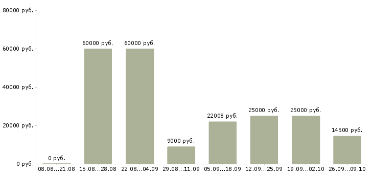Вакансии подсобные рабочие Нижний новгород - Медиана зарплат подсобные рабочие Нижний новгород за 2 месяца