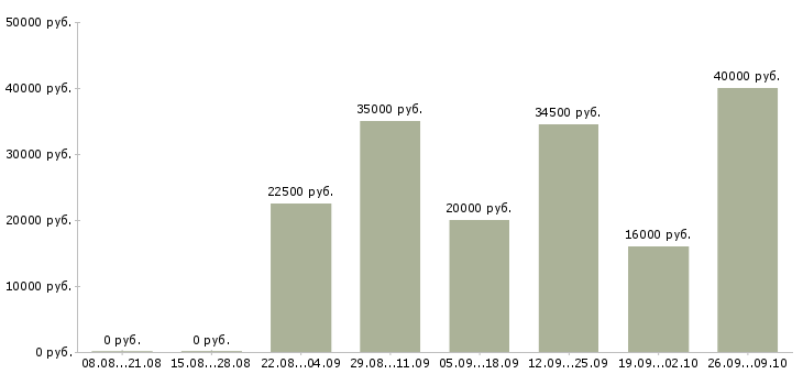 Вакансии предоставляется в интернете в Кургане - Медиана зарплат предоставляется в интернете в Кургане за 2 месяца