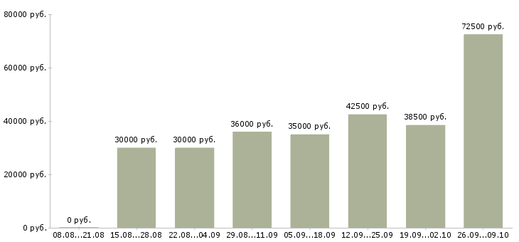 Вакансии представитель компании в регионе Санкт-петербург - Медиана зарплат представитель компании в регионе Санкт-петербург за 2 месяца