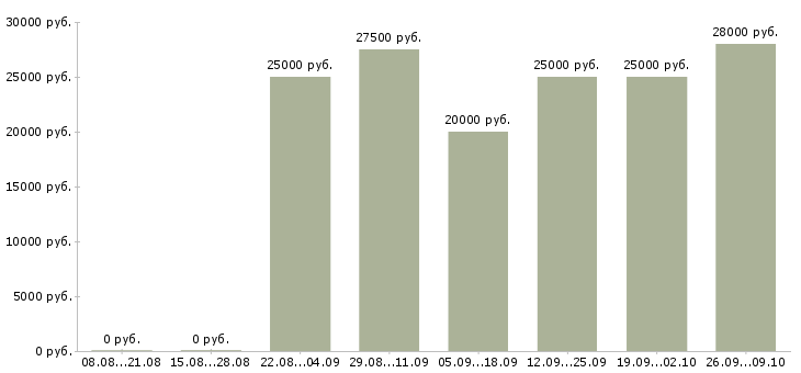 Вакансии представитель по работе с клиентами в Барнауле - Медиана зарплат представитель по работе с клиентами в Барнауле за 2 месяца