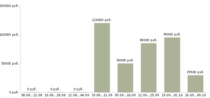 Вакансии приглашаем удаленного сотрудника в Москве - Медиана зарплат приглашаем удаленного сотрудника в Москве за 2 месяца
