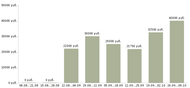 Вакансии приглашаю в международную компанию в Новосибирске - Медиана зарплат приглашаю в международную компанию в Новосибирске за 2 месяца