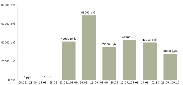 Вакансии программист с в Воронеже - Медиана зарплат программист с в Воронеже за 2 месяца