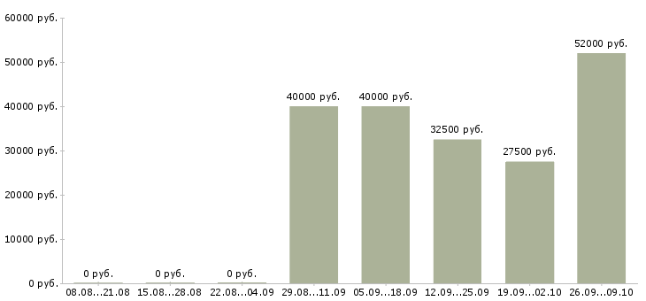 Вакансии продавец в магазине в Балашихе - Медиана зарплат продавец в магазине в Балашихе за 2 месяца