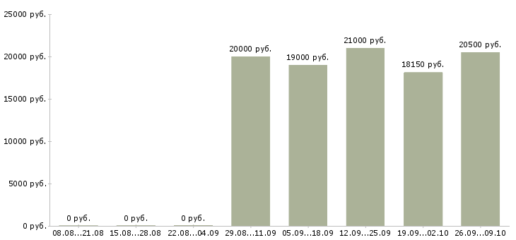 Вакансии продавец в новый магазин в Самаре - Медиана зарплат продавец в новый магазин в Самаре за 2 месяца