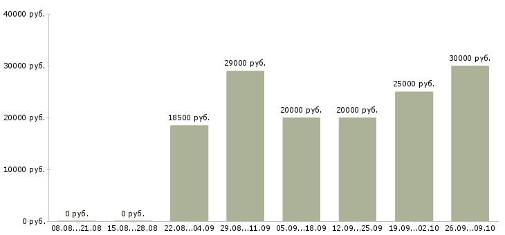 Вакансии продавец консультант в магазины в Воронеже - Медиана зарплат продавец консультант в магазины в Воронеже за 2 месяца