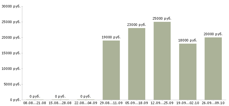 Вакансии продавец консультант в розничную сеть в Иркутске - Медиана зарплат продавец консультант в розничную сеть в Иркутске за 2 месяца