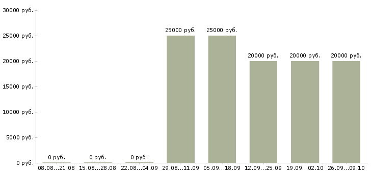 Вакансии продавец консультант консультант розничная сеть в Иркутске - Медиана зарплат продавец консультант консультант розничная сеть в Иркутске за 2 месяца