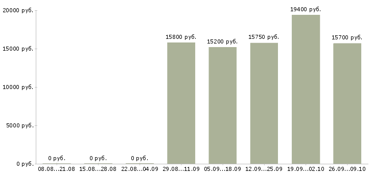 Вакансии продавец торгового зала выкладка товара в Самаре - Медиана зарплат продавец торгового зала выкладка товара в Самаре за 2 месяца