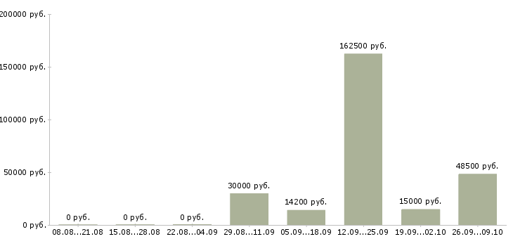 Вакансии работники в Новокузнецке - Медиана зарплат работники в Новокузнецке за 2 месяца