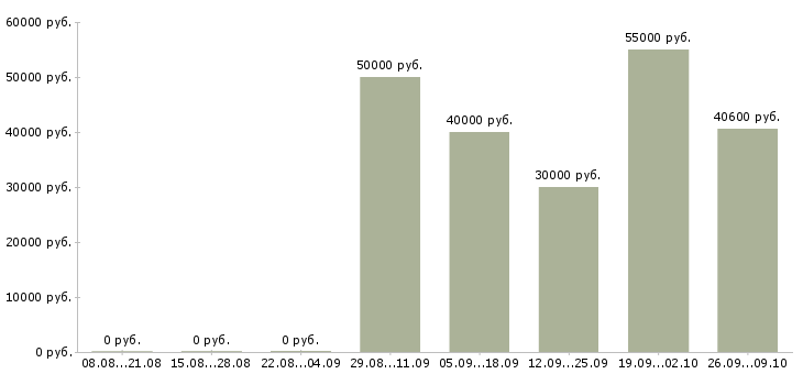 Вакансии рабочие производств Мордовия - Медиана зарплат рабочие производств Мордовия за 2 месяца