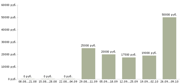 Вакансии рабочий на выкладку товаров в Туле - Медиана зарплат рабочий на выкладку товаров в Туле за 2 месяца