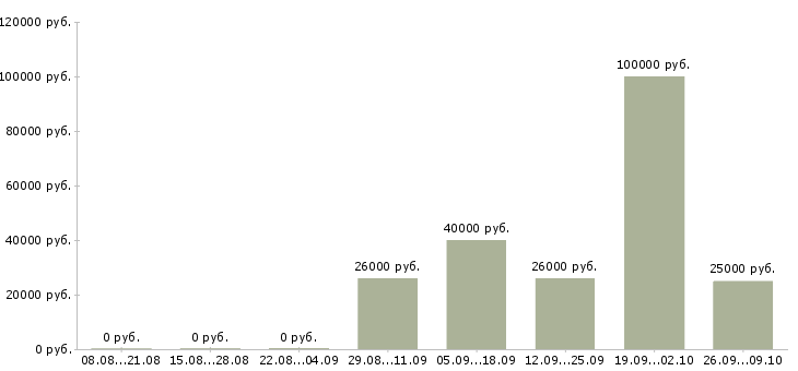 Вакансии рабочий на производственную линию Башкортостан - Медиана зарплат рабочий на производственную линию Башкортостан за 2 месяца