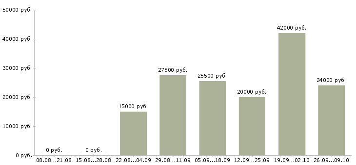 Вакансии рабочий по дому в Ижевске - Медиана зарплат рабочий по дому в Ижевске за 2 месяца