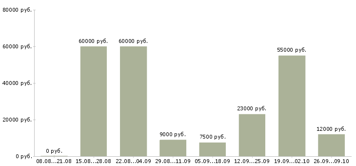 Вакансии рабочий подсобный Нижний новгород - Медиана зарплат рабочий подсобный Нижний новгород за 2 месяца