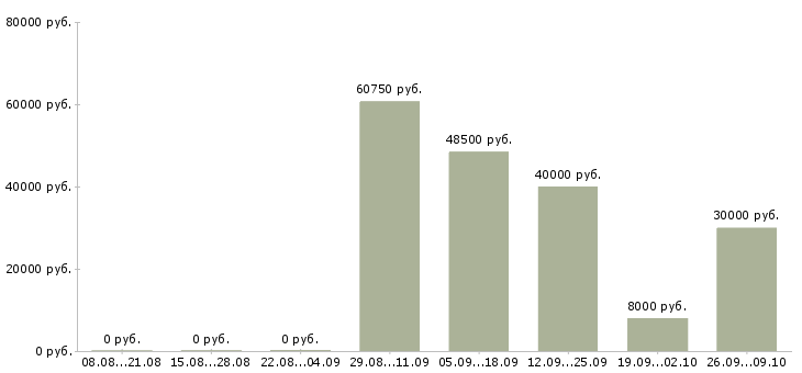 Вакансии региональный представитель Башкортостан - Медиана зарплат региональный представитель Башкортостан за 2 месяца
