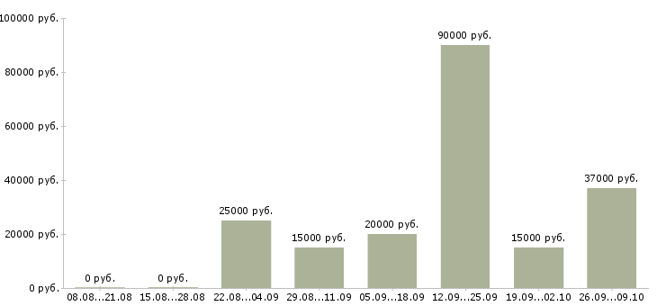 Вакансии рекламная деятельность Татарстан - Медиана зарплат рекламная деятельность Татарстан за 2 месяца