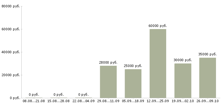Вакансии руководитель отдела обучения в Перми - Медиана зарплат руководитель отдела обучения в Перми за 2 месяца