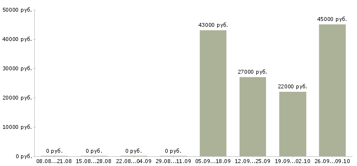 Вакансии руководитель по активным продажам в Курске - Медиана зарплат руководитель по активным продажам в Курске за 2 месяца