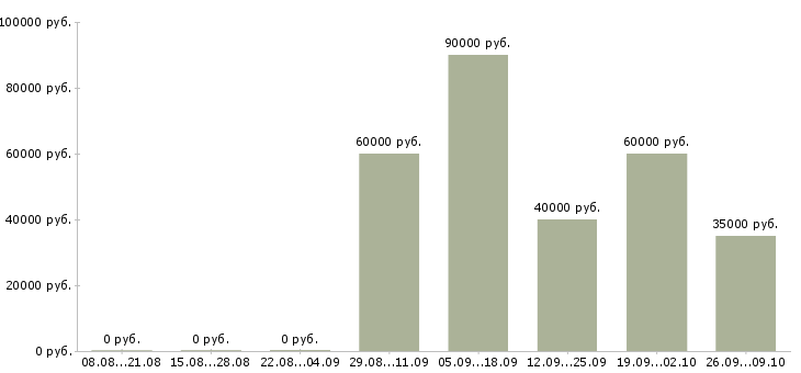 Вакансии руководитель проектов продаж в Екатеринбурге - Медиана зарплат руководитель проектов продаж в Екатеринбурге за 2 месяца