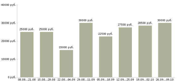 Вакансии слесари в Перми - Медиана зарплат слесари в Перми за 2 месяца