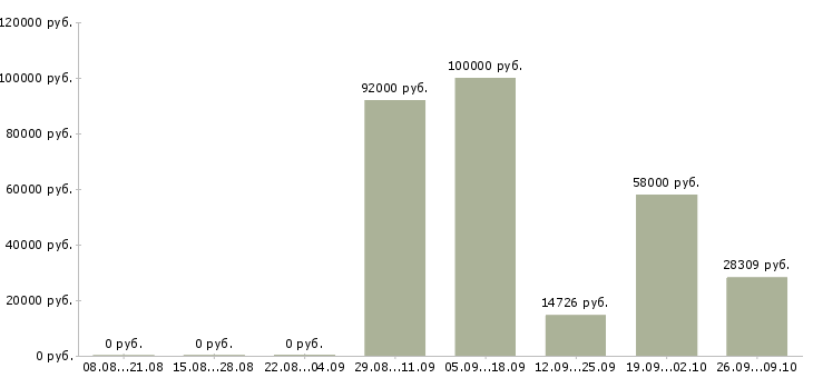Вакансии слесарь по ремонту в Красноярске - Медиана зарплат слесарь по ремонту в Красноярске за 2 месяца