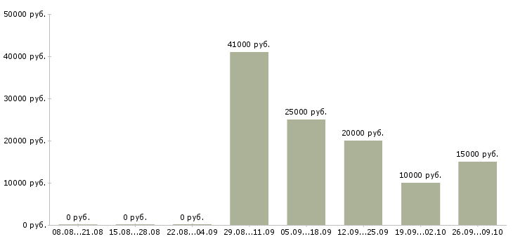 Вакансии сотрудник для работы через интернет в Брянске - Медиана зарплат сотрудник для работы через интернет в Брянске за 2 месяца