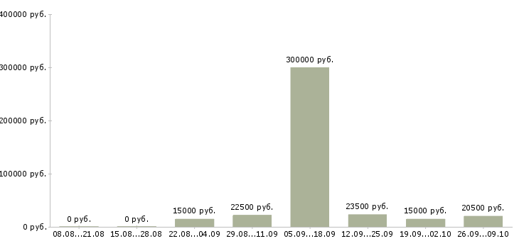 Вакансии сотрудник на документы в Волгограде - Медиана зарплат сотрудник на документы в Волгограде за 2 месяца