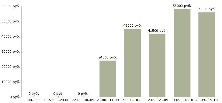 Вакансии сотрудник по оформлению договоров в Калуге - Медиана зарплат сотрудник по оформлению договоров в Калуге за 2 месяца