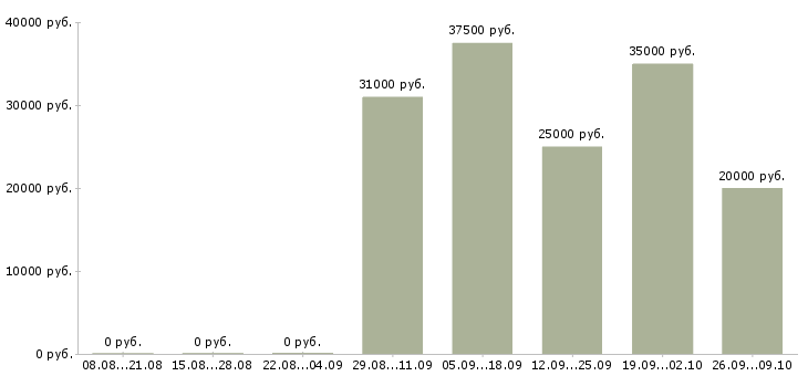 Вакансии сотрудник по работе с документацией в Архангельске - Медиана зарплат сотрудник по работе с документацией в Архангельске за 2 месяца