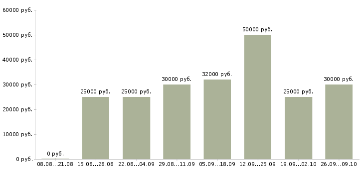 Вакансии сотрудник по работе с корреспонденцией Санкт-петербург - Медиана зарплат сотрудник по работе с корреспонденцией Санкт-петербург за 2 месяца