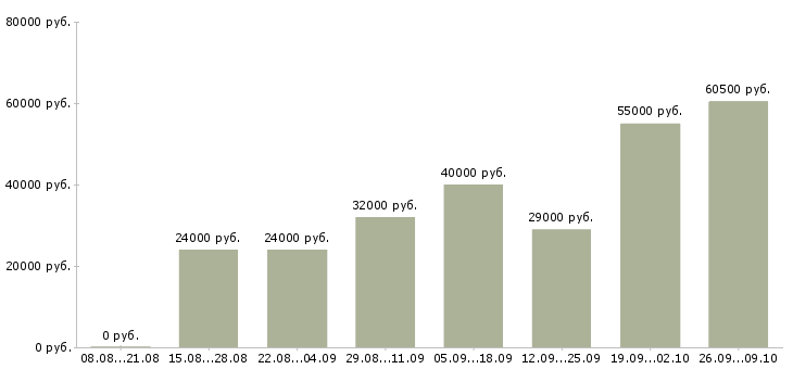 Вакансии сотрудник по развитию в Балашихе - Медиана зарплат сотрудник по развитию в Балашихе за 2 месяца