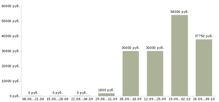 Вакансии сотрудник с опытом охранника в Москве - Медиана зарплат сотрудник с опытом охранника в Москве за 2 месяца