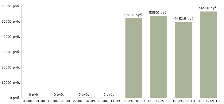 Вакансии сотрудник склада вахта в Калуге - Медиана зарплат сотрудник склада вахта в Калуге за 2 месяца