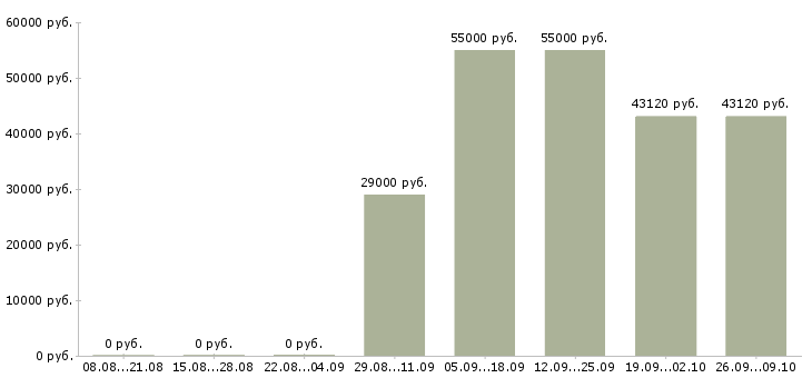 Вакансии сотрудник склада день в Белгороде - Медиана зарплат сотрудник склада день в Белгороде за 2 месяца