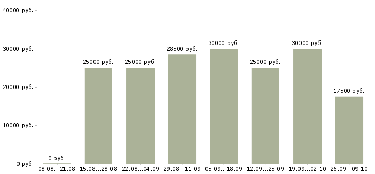 Вакансии сотрудники для работы в интернете Йошкар-ола - Медиана зарплат сотрудники для работы в интернете Йошкар-ола за 2 месяца