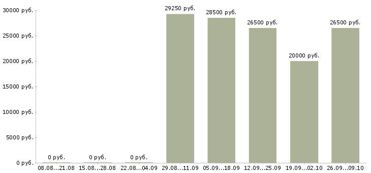 Вакансии специалист 1с в Самаре - Медиана зарплат специалист 1с в Самаре за 2 месяца