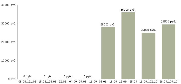 Вакансии специалист активных продаж в Костроме - Медиана зарплат специалист активных продаж в Костроме за 2 месяца