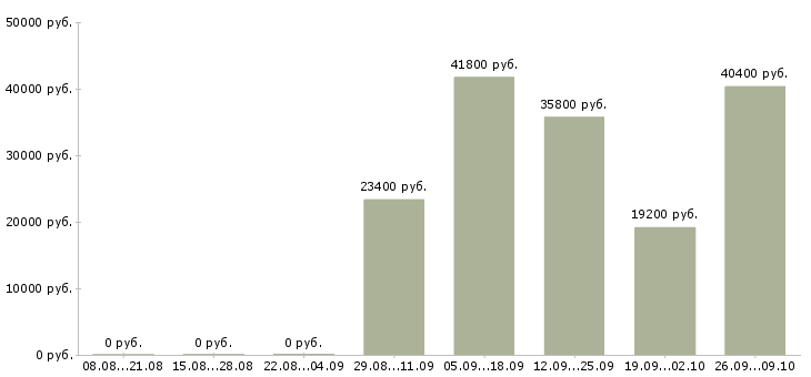 Вакансии специалист по доставке в Кемерово - Медиана зарплат специалист по доставке в Кемерово за 2 месяца