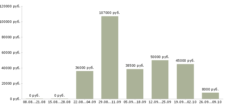 Вакансии специалист по организационной работе Санкт-петербург - Медиана зарплат специалист по организационной работе Санкт-петербург за 2 месяца