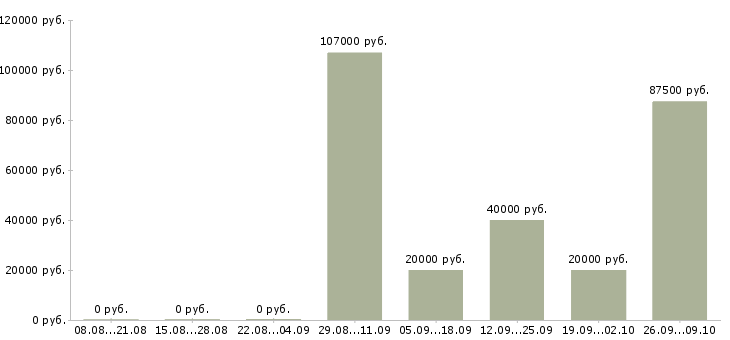 Вакансии специалист по оформлению договоров в Брянске - Медиана зарплат специалист по оформлению договоров в Брянске за 2 месяца